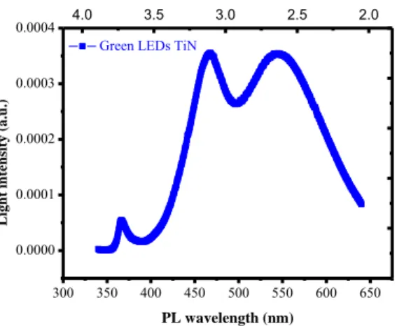 Figure 6 shows PL intensity of GaN-based green LEDs with TiN buffer layer. 