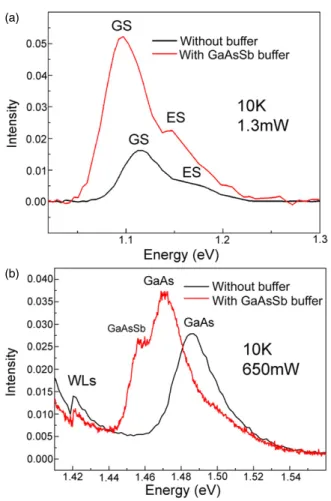 Figure 1. Low-temperature PL spectra of InAs/GaAs QD structure