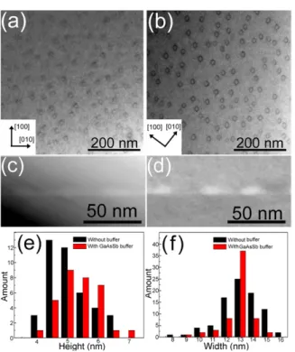 Figure 2. Plan-view bright-field STEM images from InAs/GaAs