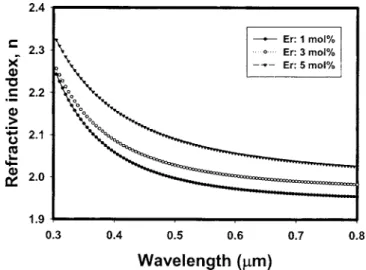 Figure 6 shows the integrated green emission intensities of the BST films doped with various molar ratios of Er at different annealing temperatures of 600, 700, 800, and 900 ° C
