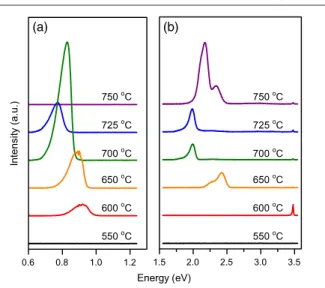 Figure 2. X-ray diffraction of InGaN dots grown at different