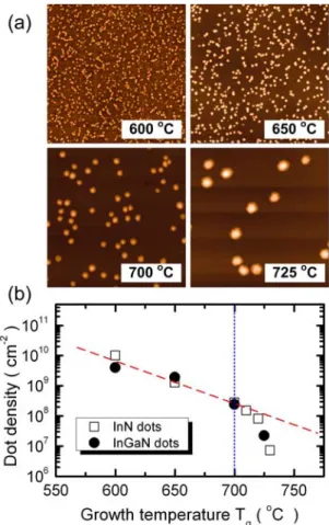 Figure 2  X-ray diffraction curves (a) and the corresponding In  compositions  x (b) of the InGaN islands grown at different  tem-peratures