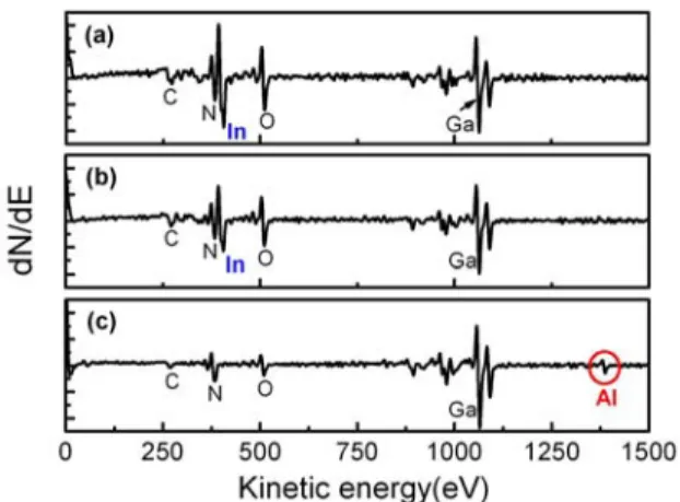 Figure 4 Photoluminescence spectra of InGaN grown at differ- differ-ent temperatures from 550 to 750 °C in (a) the NIR and (b) the  visible spectral ranges