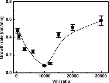 Figure 1. (a) AFM images (10 × 10 µm 2 ) and (b) dot density of InN