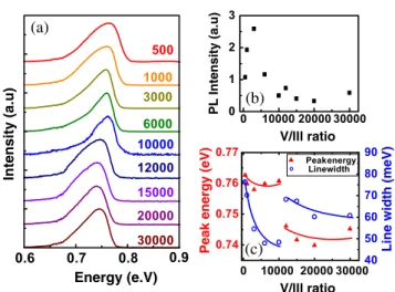 Figure 3 (a) shows the PL spectra of InN samples measured at 13 K. These samples exhibit emission peaks around 0.739– 0.762 eV, well above the commonly accepted bandgap energy of 0.65 eV