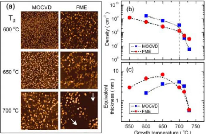 Figure 1 (a) AFM images of InN dots grown at different  T  by  g