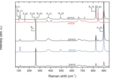 Figure 5: Raman spectra  with mode assignment of  LuVO4 single crystal in  different polarization  configurations given in  Porto notations