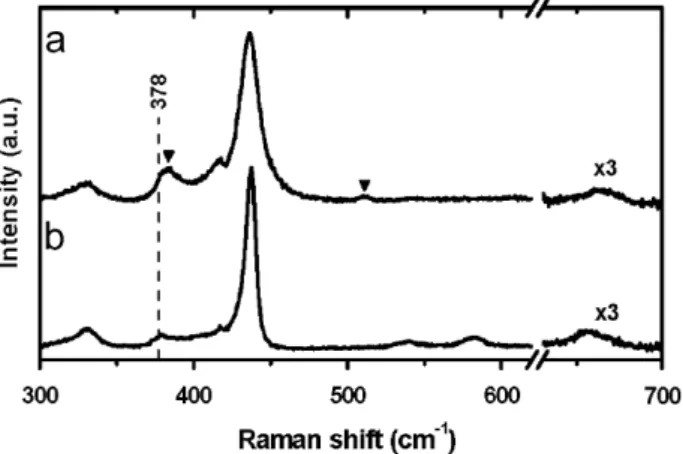 Fig. 4. The Raman spectra of ZMO nanostructures (a) and ZnO nanowires (b). Triangles denote the additional modes.