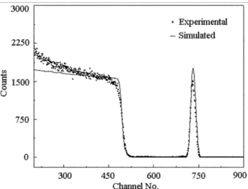 Figure 1. 2  MeV  4 He 2+  Rutherford backscattering spectra of  ZnO/Si sample: (+++) experimental and (---) simulation