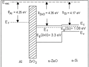 Figure 7.  Energy band alignment in Al/ZrO 2 /ZnO/n-Si MIS  capacitor. 