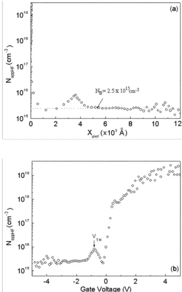 Figure 9.  (a) Experimental apparent doping concentration vs  distance from the ZnO/Si interface and (b) apparent doping vs  gate voltage characteristics from the ZnO/Si interface