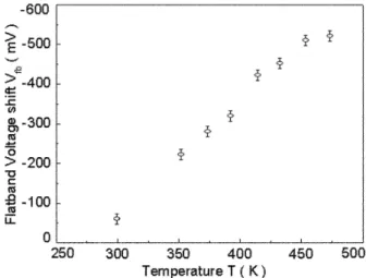 Figure 10.  High temperature measurement of (a) normalized  capacitance and (b) conductance for MOS capacitors on ZnO  films
