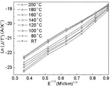 Figure 13. The  ln J/T 2  vs E 1/2  plot for a MIS capacitor at dif- dif-ferent temperatures showing Schottky conduction