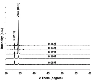 Figure 2 shows the XRD patterns of the ZnO nanowires grown on the ZnO film/Si substrates