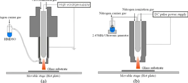 Figure 1. Schematic diagram of the experimental equipment for (a)SiOx (b)GZO. 