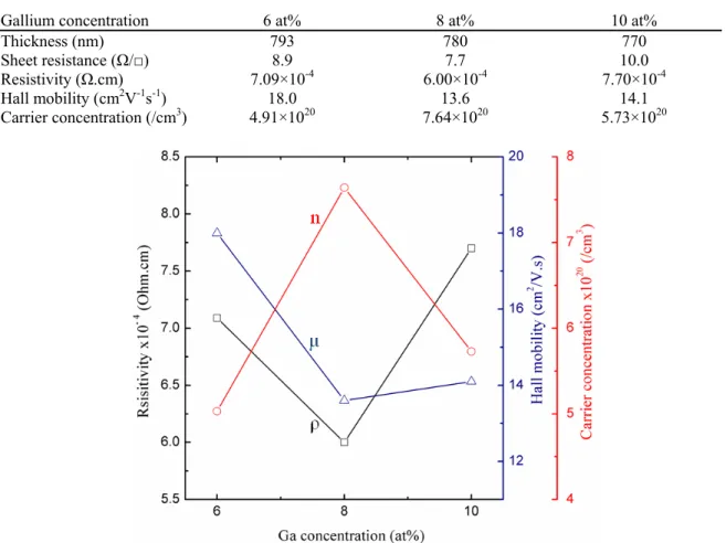 Table I. Electrical properties of  bilayer GZO films scanned 20 times for different Ga concentration