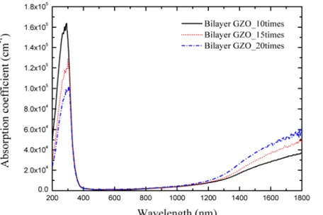 Figure 7. Absorption coefficient spectra of bilayer GZO for different scanning times:  (a)10times (b)15times (c)20times