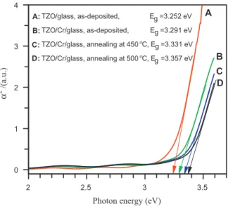 Fig. 5. Plots of ˛ 2 versus hv for samples A, B, C, and D.