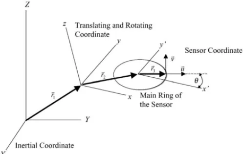 Fig. 3 depicts the coordinate system of the motion sensor, including the inertial coordinate, the translating and rotating coordinate and the sensor coordinate