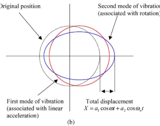 Fig. 4. Motion of the ring, comprising first and second modes of vibration.