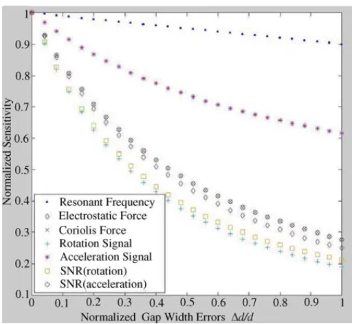 Fig. 9. Normalized sensitivities of sensor characteristics of interest to man- man-ufacturing errors in the gap width.
