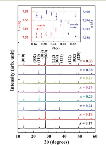 Fig. 1 X-ray di ﬀraction pattern of Rb x WO 3 . Inset shows the lattice