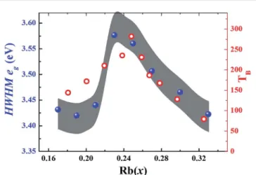 Fig. 3 The full width at half maximum (FWHM) values of e g states