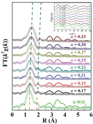 Table 1 Estimated ﬁtting parameters for the ﬁrst and second shell from Rb x WO 3 and h-WO 3 EXAFS spectra