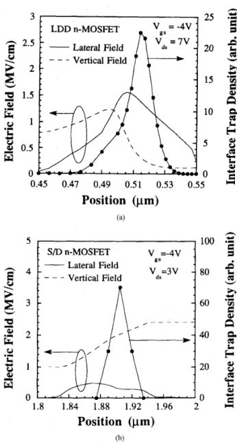 Fig.  1 shows  the  hot  carrier  stress  induced  drain  leakage  currents  in  the  three  structures