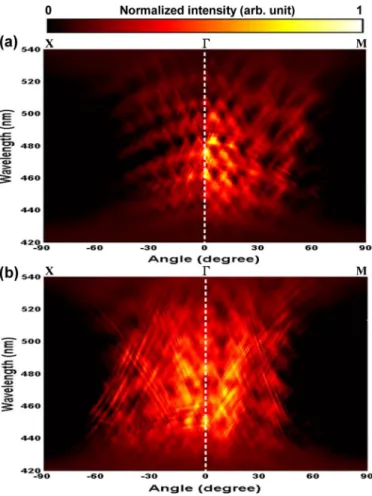 Fig. 7. Un-polarized angular-spectra-resolved measurements of the GaN PhC MCLED with 11 GaN cavity thickness and PhC hole depth t = 250 nm measured the different PhC lattice constant (a) a = 270 and (b) 370 nm at a driven current 50 mA, where 0 X is left 