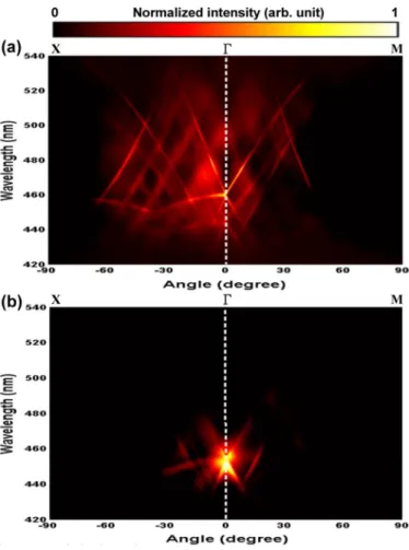 Fig. 9. Un-polarized angular-spectra-resolved measurements of the GaN PhC uMCLED with 3 GaN cavity thickness and PhC lattice constant a = 370 nm measured the different PhC hole depth (a) shallow t = 100 nm and (b) deep t = 250 nm under the driven current 