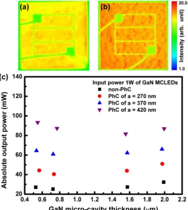Fig. 11. The colorimeter of optical micrograph showing the blue light distri- distri-bution across the GaN uMCLED for (a) non-PhC and (b) with PhC lattice  con-stant a = 420 nm operated under the low injection current 1 mA, respectively