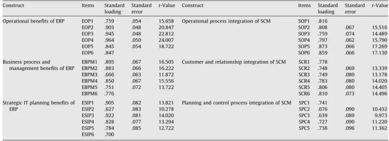 Fig. 2 and Table 9 show the results and illustrate that the ﬁrm competences of supply chain management on operational process, customer and relationship, and planning and control process  inte-gration were positively inﬂuenced by ERP beneﬁts