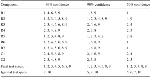 Table 6. Essential test specifications for each component parameter under 99%, 90% and 50% testing confidence.