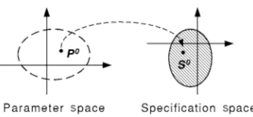 Fig. 1. Mapping between the parameter and the spec- spec-ification space [10, 17].