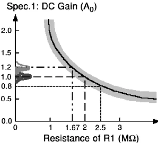Fig. 4. The relationship between specification A 0 and parameter R 1 becomes a band due to the process fluctuation