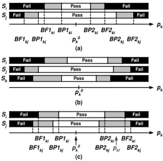 Fig. 7. Elimination of specifications based on the locations of pass, fail, and uncertain regions between specifications for a parameter p k .