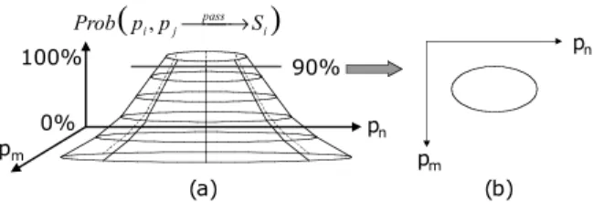 Fig. 8. (a) The 2-dimensional probability bell for passing specifica- specifica-tion S j test for the double-parameters ( p m , p n ) fault; (b) The circlet,