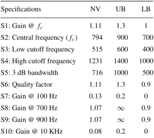 Table 3. Specifications of the filter circuit and their nominal values (NV), lower bounds (LB), and upper bounds (UB).