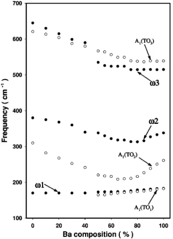 Figure 5 shows the plot of as-read peak positions from the data as well as the values of three A 1 -symmetry TO modes obtained from the coupled-phonon model