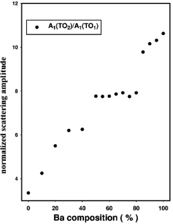 FIG. 6. The LO-TO splitting of the A 1 (LO) and A 1 (TO 1 )