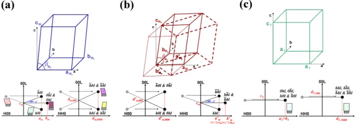 FIG. 1. The schematics of each structure and the corresponding diffraction features:(a) M C , with the shear orientation along [100] direction, (b)M A , with the