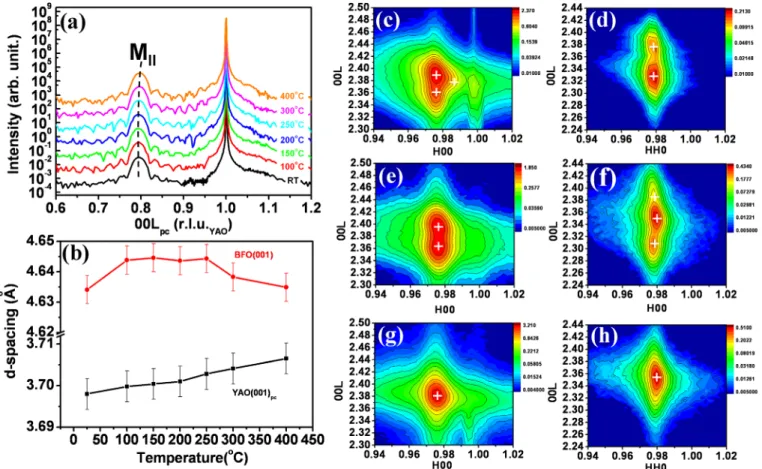 FIG. 2. (a) X-ray normal scan of a BFO thin film with reference to YAO (001) pc peaks at various temperatures