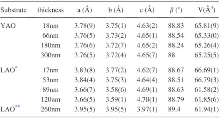 FIG. 6. (a) The ratio of c/a and a/b are calculated from Table I at different thickness, indicating a stably M II phase can survive at thickness above