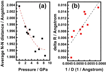 Figure 5. (a) Pressure dependence of the N-N distances; and (b) the N-N distance contraction versus 