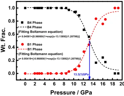 Figure 6. Pressure dependence of the weight fraction (Wt. Frac.) of B4 and B1 phases at 300 K in  