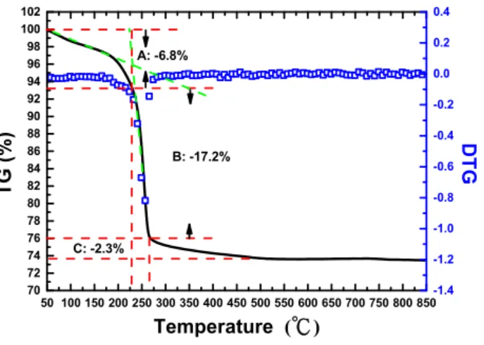 Figure 1 shows the TG and derivative thermo-gravimetric (DTG) plots to illustrate the reaction and crystalline conditions of the AZO-NPs precursor obtained from the chemical precipitation synthesis processes