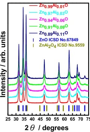 Table 2. The concentration of Al in AZO-NPs measurements by EDS and ICP-AES analyses.  AZO-NPs  ICP-AES Zn 0.99 Al 0.01 O Zn 0.97 Al 0.03 O Zn 0.94 Al 0.06 O Zn 0.91 Al 0.09 O Zn 0.89 Al 0.11 O  measured  concentration of  Zn/mg L −1 17.05 32.61  25.91  27