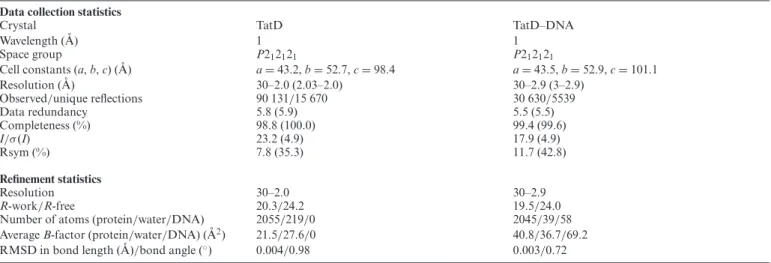 Table 1. X-ray data collection and refinement statistics for the crystal structures of TatD and TatD–DNA complex Data collection statistics