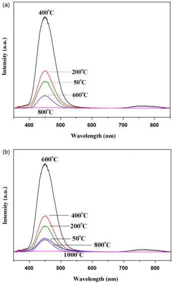 Fig. 6. PL spectra comparison of alumina ﬁlms deposited from solutions of pH = 2